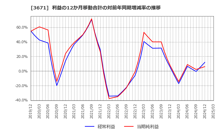 3671 ソフトマックス(株): 利益の12か月移動合計の対前年同期増減率の推移