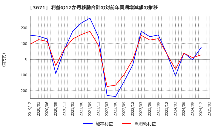 3671 ソフトマックス(株): 利益の12か月移動合計の対前年同期増減額の推移