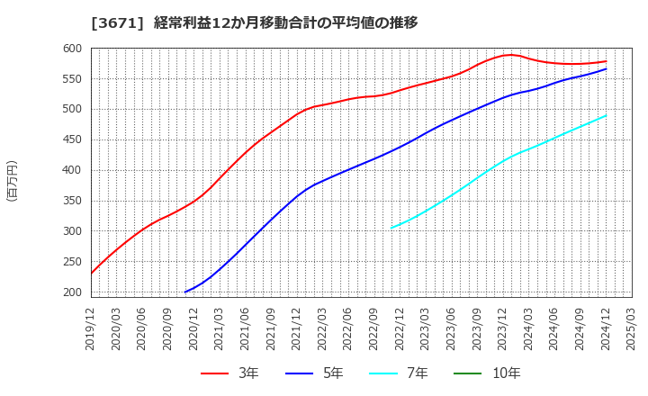 3671 ソフトマックス(株): 経常利益12か月移動合計の平均値の推移