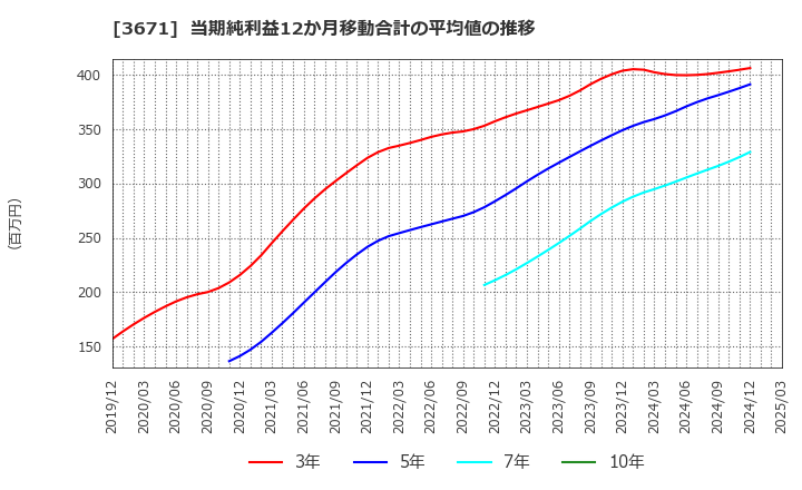 3671 ソフトマックス(株): 当期純利益12か月移動合計の平均値の推移