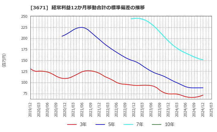 3671 ソフトマックス(株): 経常利益12か月移動合計の標準偏差の推移