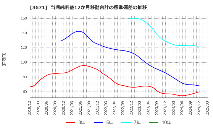 3671 ソフトマックス(株): 当期純利益12か月移動合計の標準偏差の推移