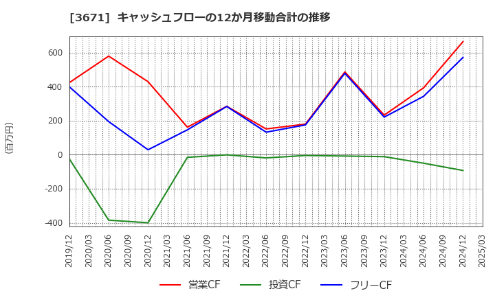 3671 ソフトマックス(株): キャッシュフローの12か月移動合計の推移