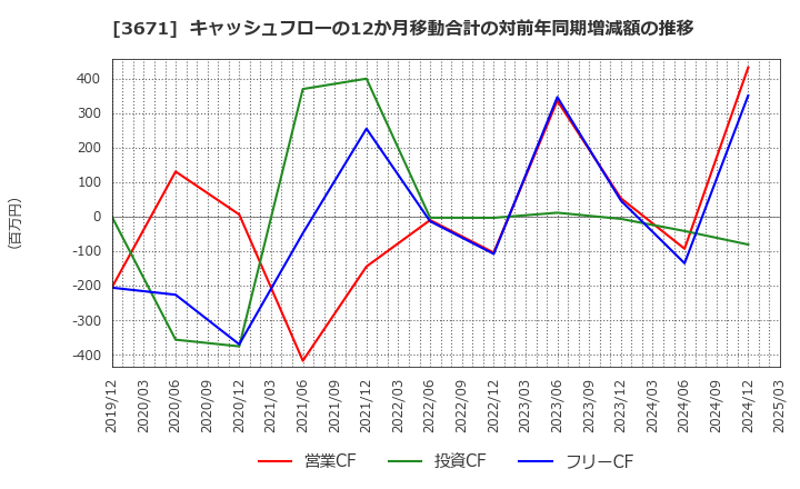 3671 ソフトマックス(株): キャッシュフローの12か月移動合計の対前年同期増減額の推移