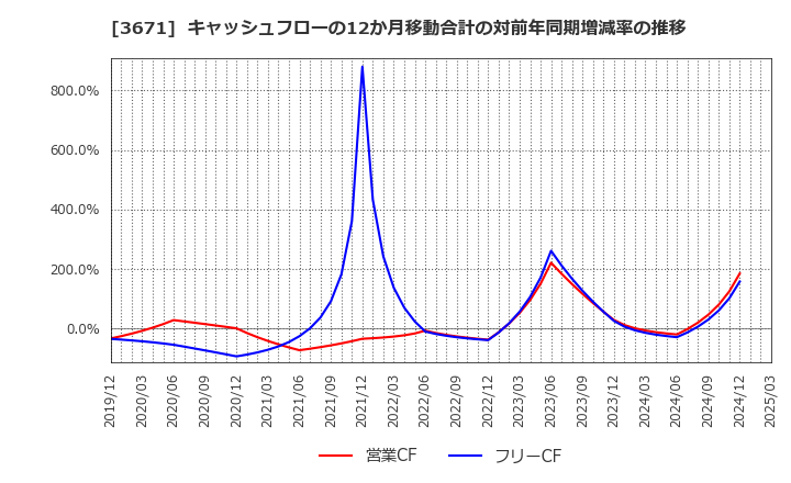 3671 ソフトマックス(株): キャッシュフローの12か月移動合計の対前年同期増減率の推移