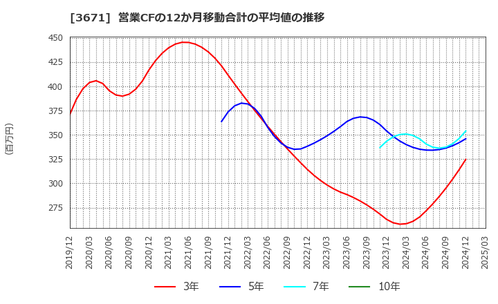 3671 ソフトマックス(株): 営業CFの12か月移動合計の平均値の推移