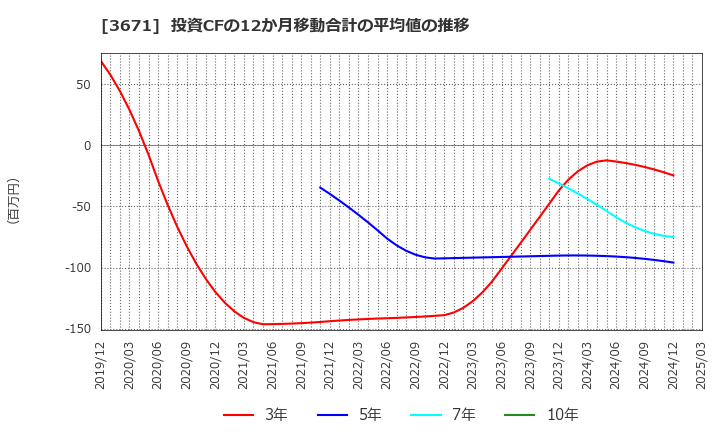 3671 ソフトマックス(株): 投資CFの12か月移動合計の平均値の推移