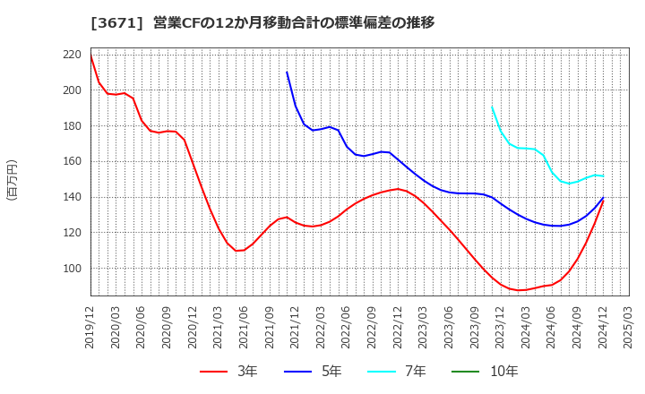 3671 ソフトマックス(株): 営業CFの12か月移動合計の標準偏差の推移