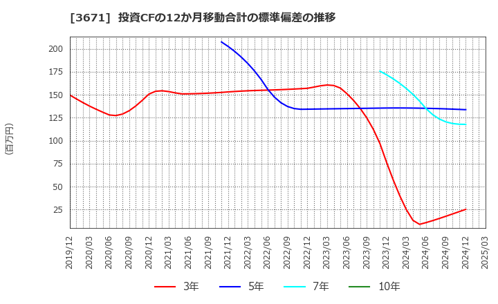 3671 ソフトマックス(株): 投資CFの12か月移動合計の標準偏差の推移