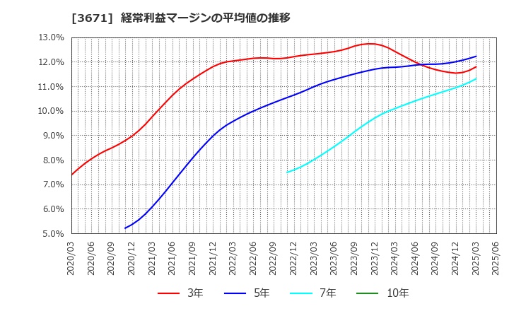 3671 ソフトマックス(株): 経常利益マージンの平均値の推移