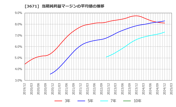 3671 ソフトマックス(株): 当期純利益マージンの平均値の推移