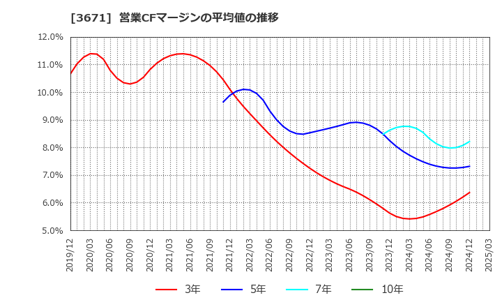 3671 ソフトマックス(株): 営業CFマージンの平均値の推移