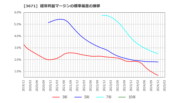 3671 ソフトマックス(株): 経常利益マージンの標準偏差の推移