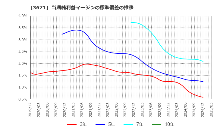 3671 ソフトマックス(株): 当期純利益マージンの標準偏差の推移