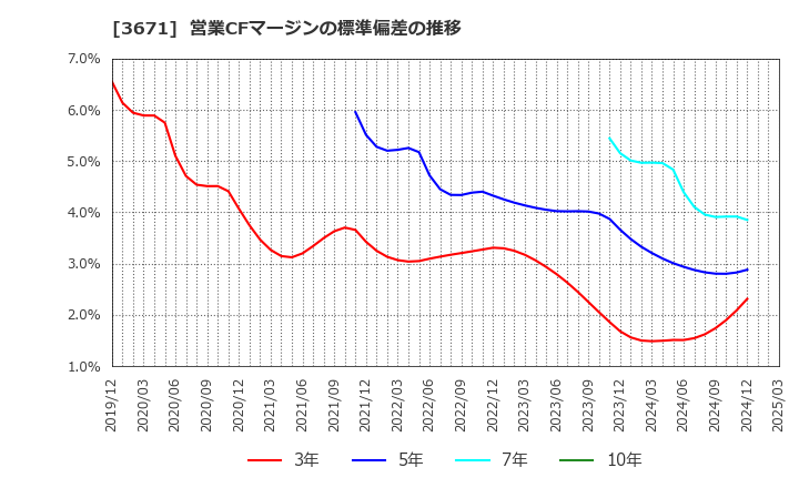 3671 ソフトマックス(株): 営業CFマージンの標準偏差の推移