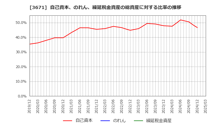 3671 ソフトマックス(株): 自己資本、のれん、繰延税金資産の総資産に対する比率の推移