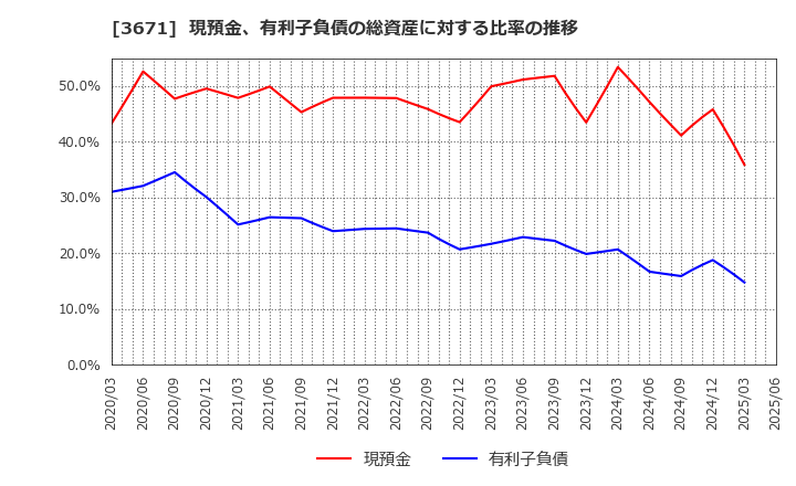 3671 ソフトマックス(株): 現預金、有利子負債の総資産に対する比率の推移