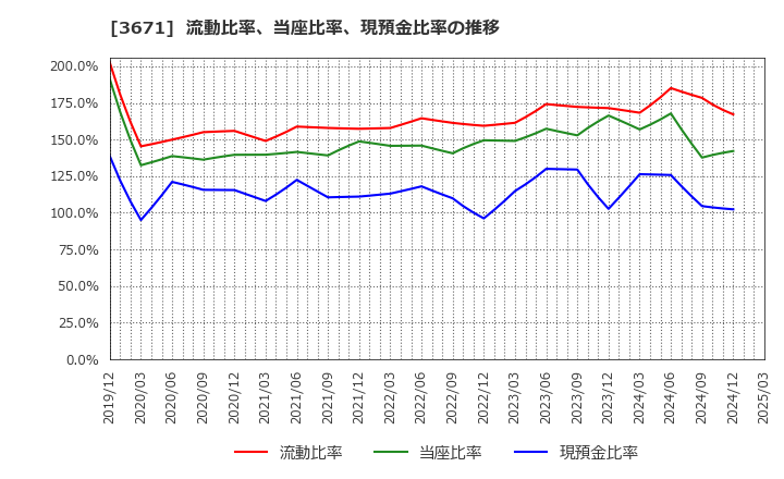 3671 ソフトマックス(株): 流動比率、当座比率、現預金比率の推移
