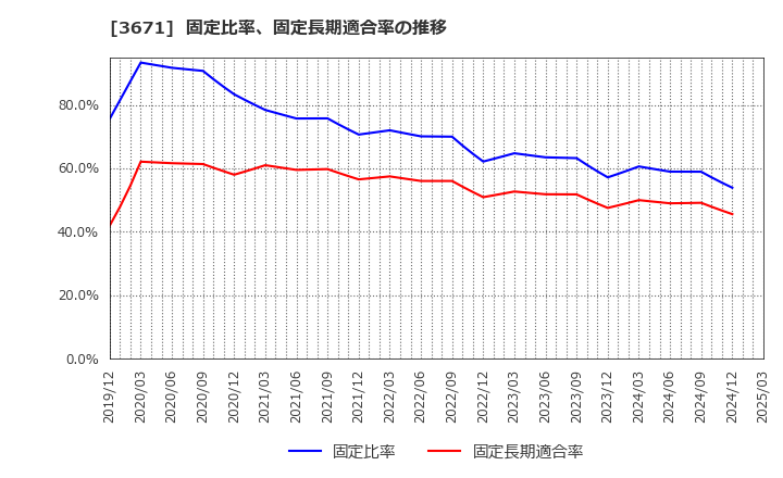 3671 ソフトマックス(株): 固定比率、固定長期適合率の推移