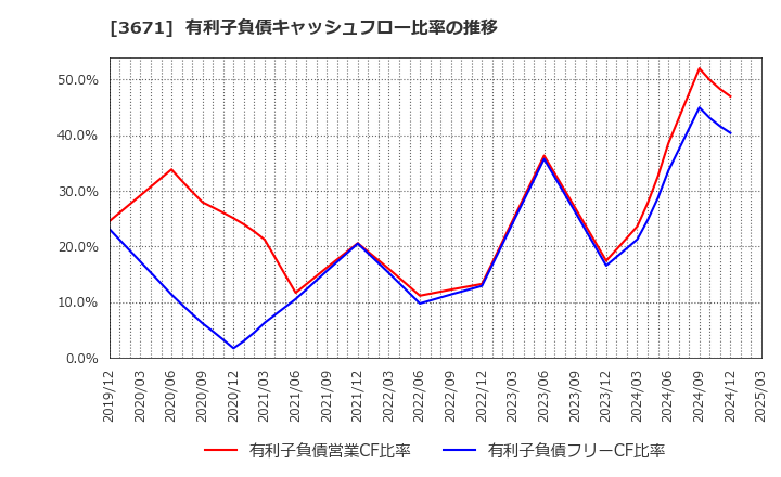 3671 ソフトマックス(株): 有利子負債キャッシュフロー比率の推移