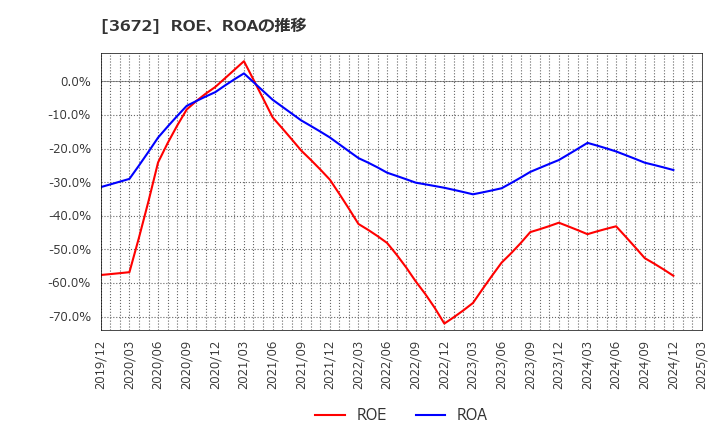 3672 (株)オルトプラス: ROE、ROAの推移