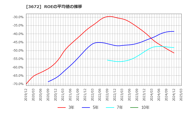 3672 (株)オルトプラス: ROEの平均値の推移