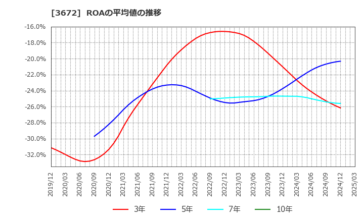 3672 (株)オルトプラス: ROAの平均値の推移