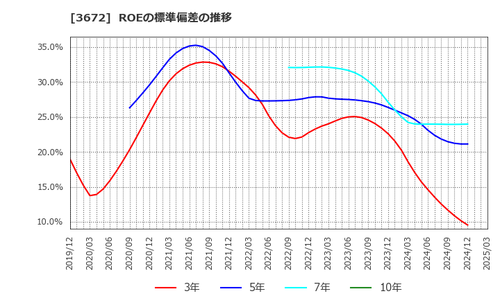 3672 (株)オルトプラス: ROEの標準偏差の推移