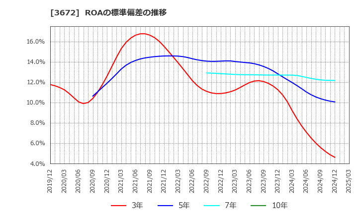 3672 (株)オルトプラス: ROAの標準偏差の推移