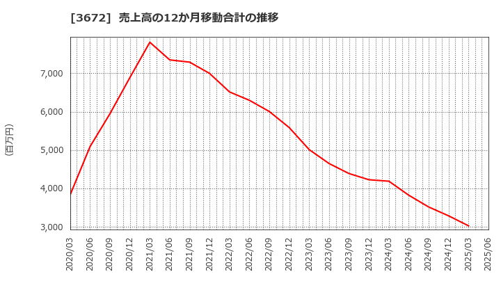 3672 (株)オルトプラス: 売上高の12か月移動合計の推移