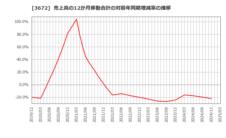 3672 (株)オルトプラス: 売上高の12か月移動合計の対前年同期増減率の推移