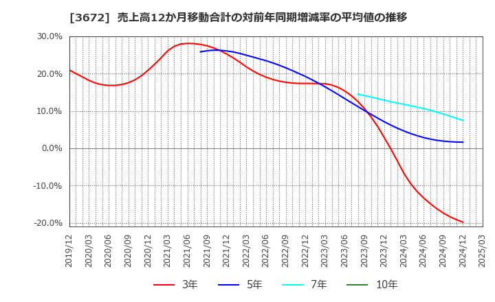 3672 (株)オルトプラス: 売上高12か月移動合計の対前年同期増減率の平均値の推移