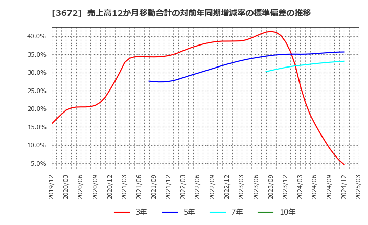 3672 (株)オルトプラス: 売上高12か月移動合計の対前年同期増減率の標準偏差の推移