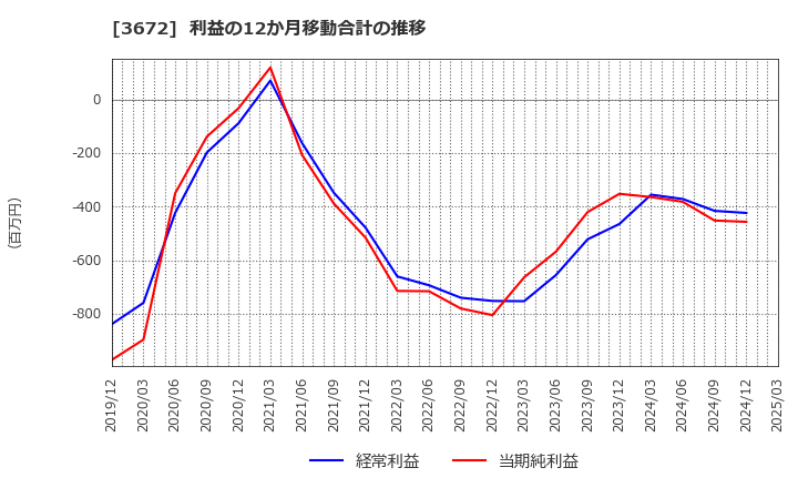 3672 (株)オルトプラス: 利益の12か月移動合計の推移