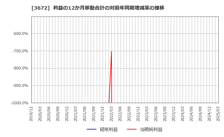 3672 (株)オルトプラス: 利益の12か月移動合計の対前年同期増減率の推移