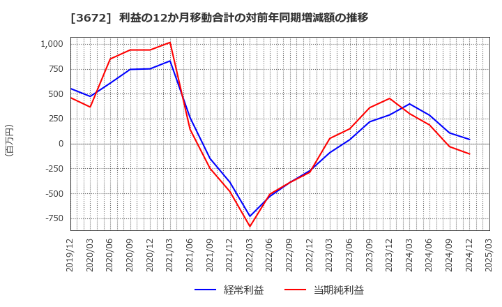 3672 (株)オルトプラス: 利益の12か月移動合計の対前年同期増減額の推移