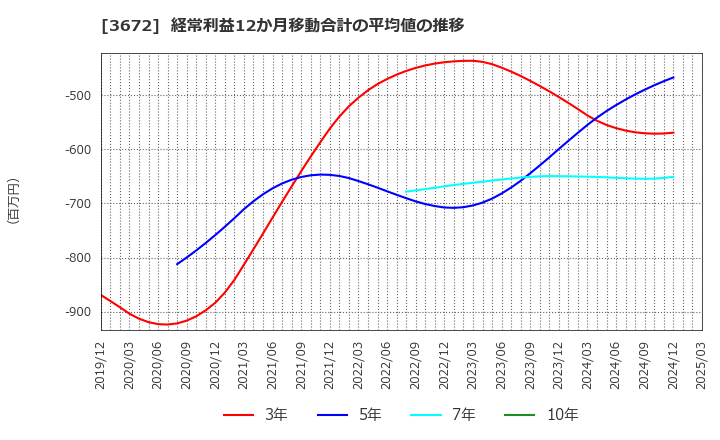 3672 (株)オルトプラス: 経常利益12か月移動合計の平均値の推移