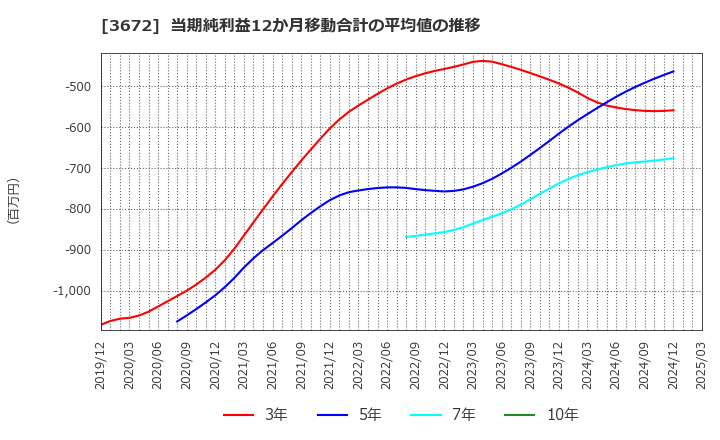 3672 (株)オルトプラス: 当期純利益12か月移動合計の平均値の推移