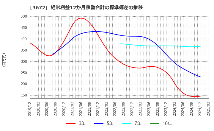 3672 (株)オルトプラス: 経常利益12か月移動合計の標準偏差の推移