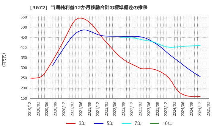 3672 (株)オルトプラス: 当期純利益12か月移動合計の標準偏差の推移