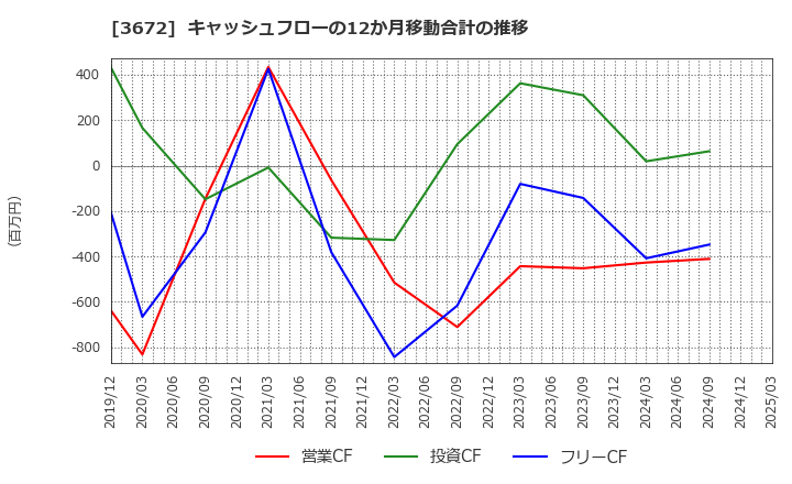 3672 (株)オルトプラス: キャッシュフローの12か月移動合計の推移