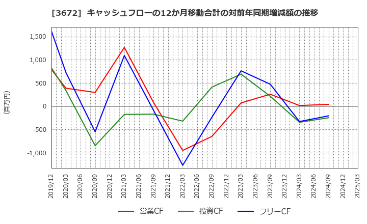 3672 (株)オルトプラス: キャッシュフローの12か月移動合計の対前年同期増減額の推移