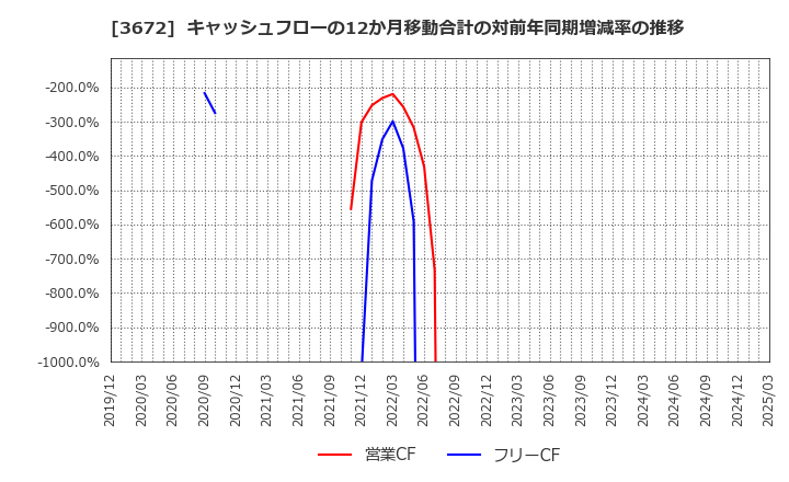 3672 (株)オルトプラス: キャッシュフローの12か月移動合計の対前年同期増減率の推移