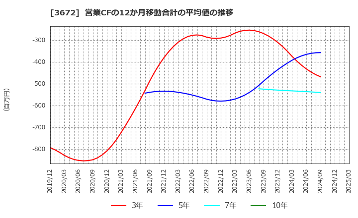 3672 (株)オルトプラス: 営業CFの12か月移動合計の平均値の推移