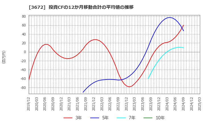 3672 (株)オルトプラス: 投資CFの12か月移動合計の平均値の推移