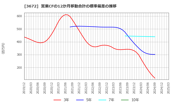 3672 (株)オルトプラス: 営業CFの12か月移動合計の標準偏差の推移