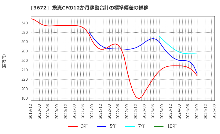 3672 (株)オルトプラス: 投資CFの12か月移動合計の標準偏差の推移