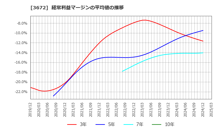 3672 (株)オルトプラス: 経常利益マージンの平均値の推移