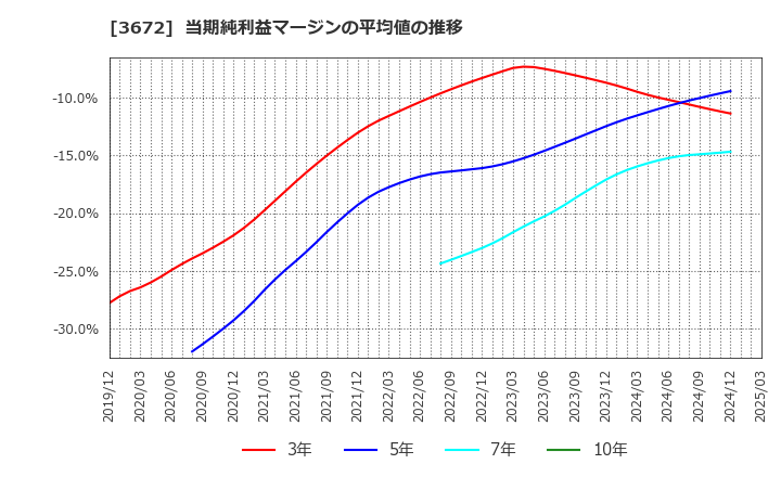 3672 (株)オルトプラス: 当期純利益マージンの平均値の推移