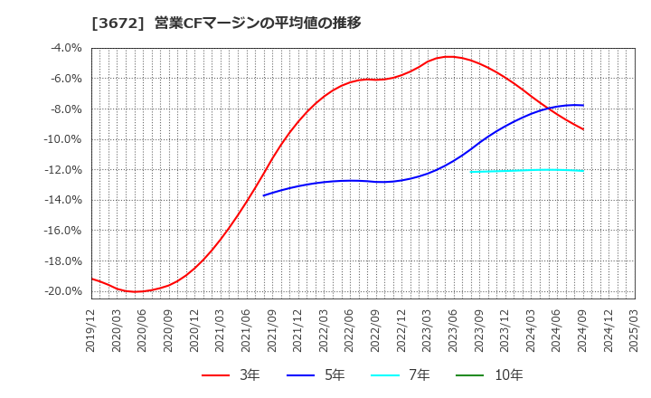 3672 (株)オルトプラス: 営業CFマージンの平均値の推移